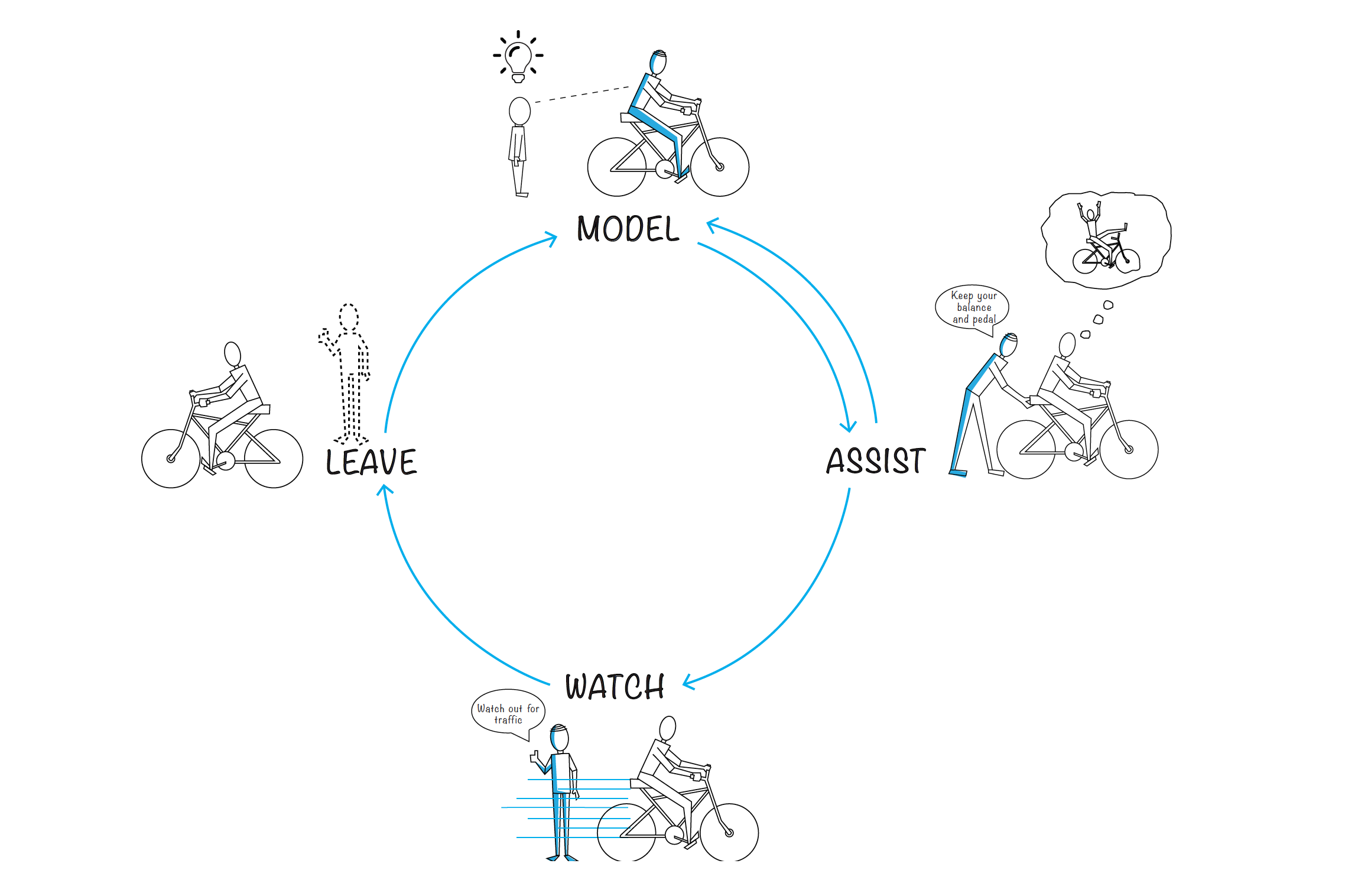 MAWL Training Cycle - Model, Assist, Watch, Leave